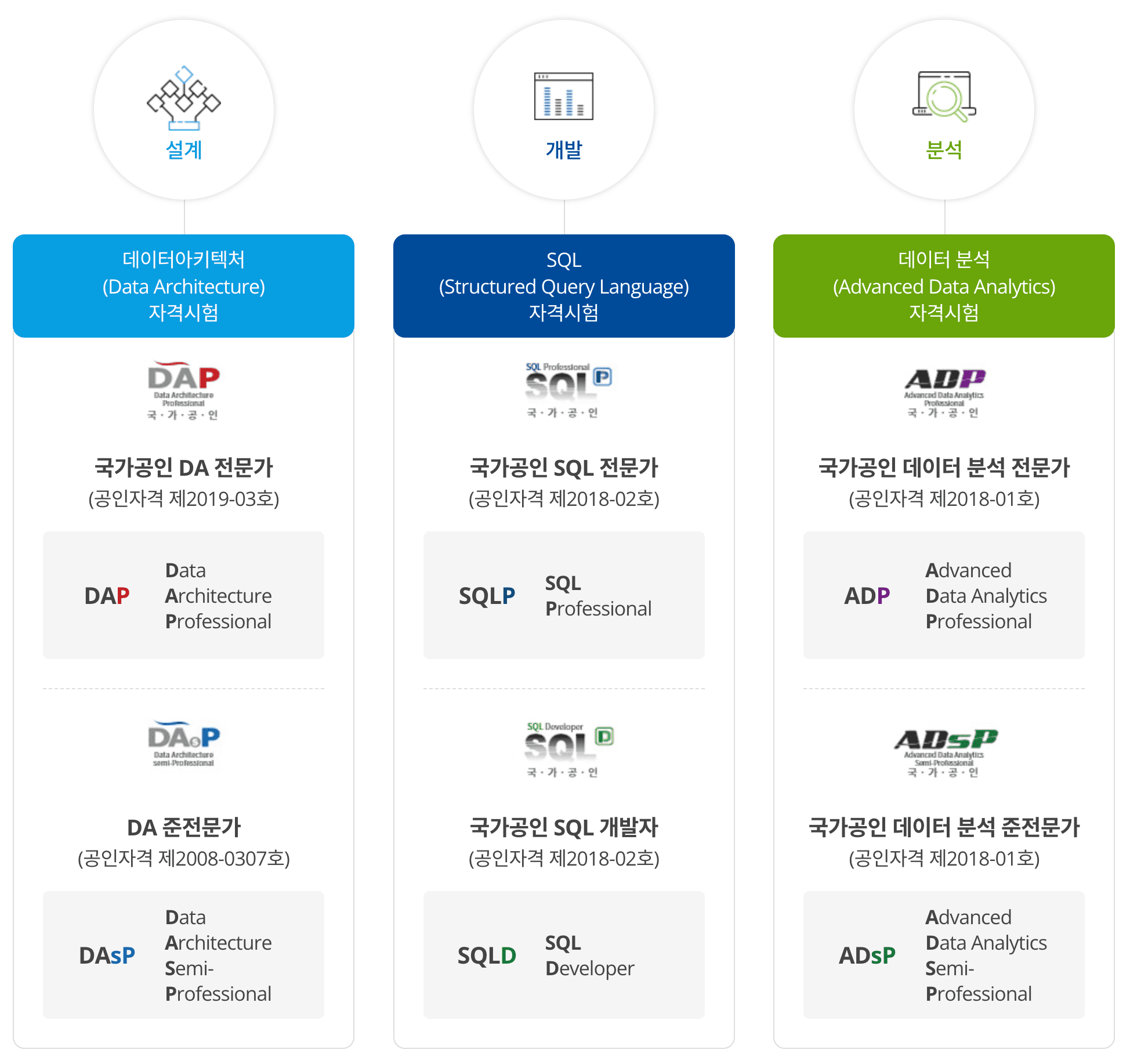 빅데이터 자격증 종류와 난이도가 궁금하다면? (빅데이터 분석기사 vs 데이터 분석 전문가 ADP 비교분석)