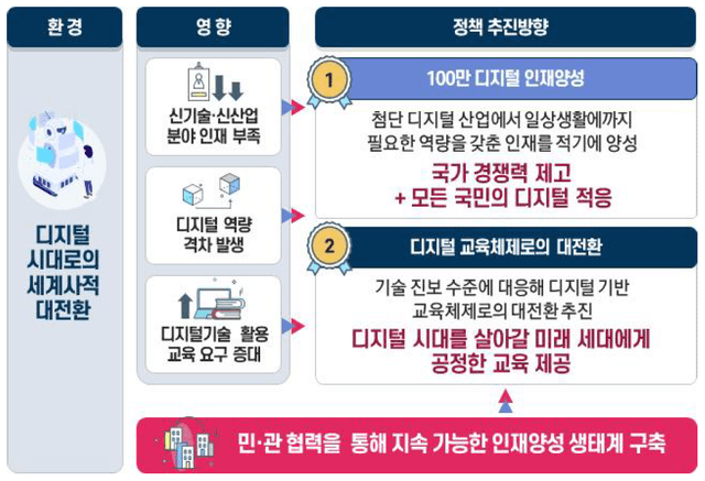 &#8216;디지털 인재양성 종합방안’ 읽기(Part. 2)