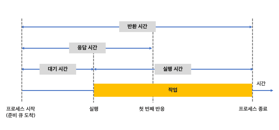 [운영 체제] 시스템 성능 향상을 위한 스케쥴링 알고리즘 이해하기