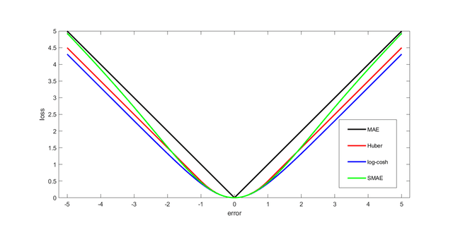 손실함수 (Loss Function)