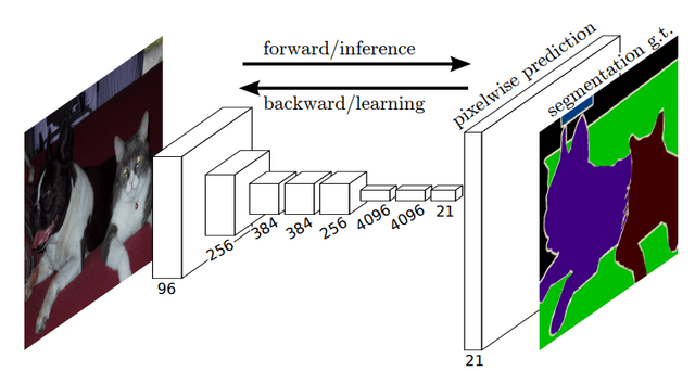 완전 합성곱 네트워크 (Fully Convolutional Networks, FCN)