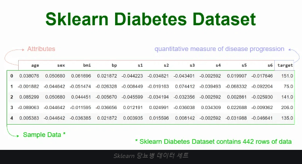 당뇨병(diabetes) 데이터셋 예시로 보는 다중 선형 회귀