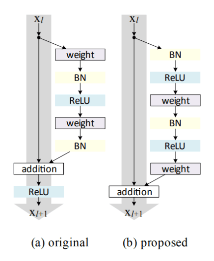 딥 레지듀얼 네트워크 (Deep Residual Network)