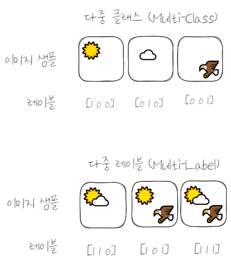 다중 레이블 분류 (Multi-Label Classification)