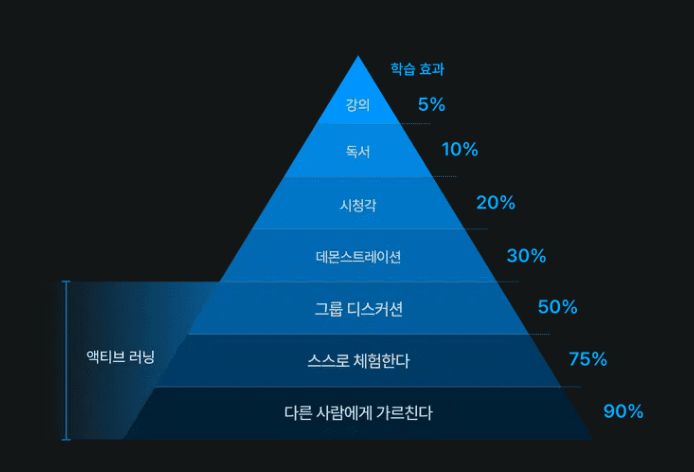액티브 러닝(Active learning)을 실천하려면? (feat. AI학교 아이펠)