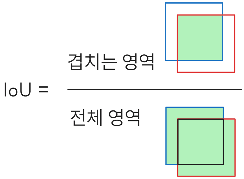 IoU (Intersection over Union) : 객체 탐지 평가 지표