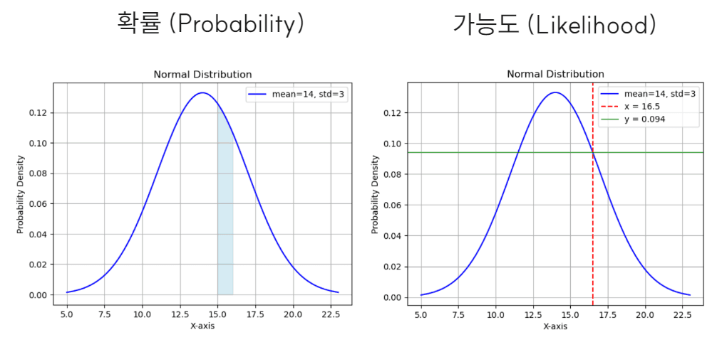 확률 vs 가능도