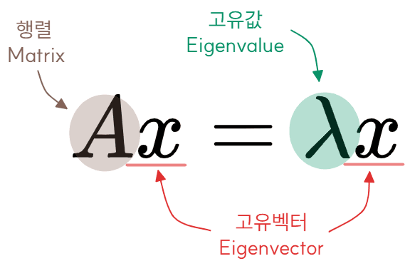 고유값 (Eigenvalue) 과 고유벡터 (Eigenvector)