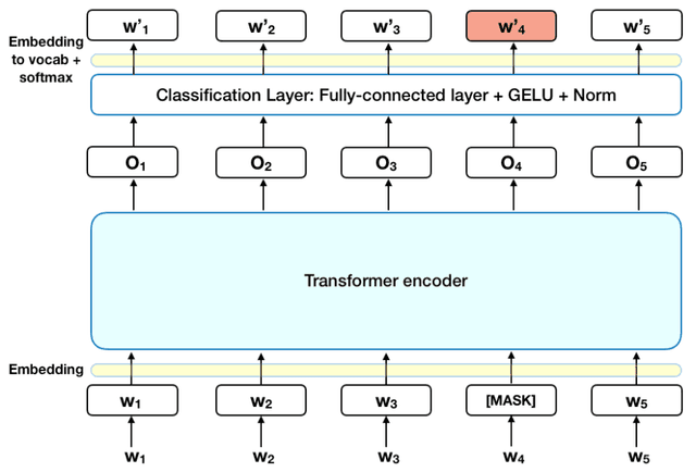 BERT 내의 Positional Embedding Layer 구현하기