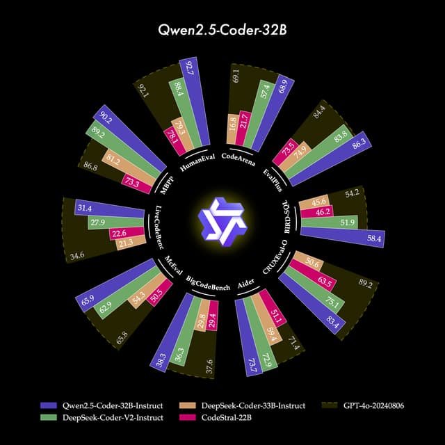 큐원2.5-코더 시리즈: GPT-4o 능가하는 코딩 모델 등장 [모두레터]